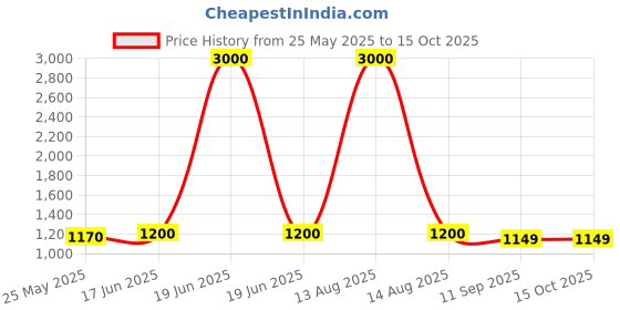 myntra.com Voyage Unisex Lens & Wayfarer Sunglasses with Polarised & UV Protected Lens 1031MG3966 voyage Price History Graph from 25 May 2025 to 14 Oct 2025