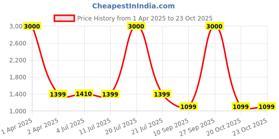myntra.com Voyage Unisex Other Sunglasses with Polarised and UV Protected Lens voyage Price History Graph from 1 Apr 2025 to 22 Oct 2025