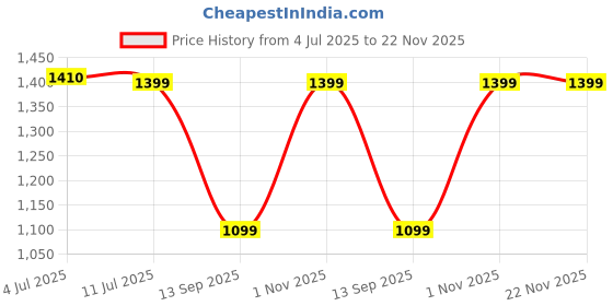 myntra.com Voyage Unisex Other Sunglasses with Polarised and UV Protected Lens voyage Price History Graph from 4 Jul 2025 to 22 Nov 2025