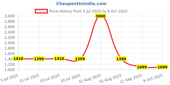 myntra.com Voyage Unisex Other Sunglasses with Polarised and UV Protected Lens voyage Price History Graph from 5 Jul 2025 to 9 Oct 2025