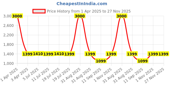 myntra.com Voyage Unisex Other Sunglasses with Polarised and UV Protected Lens voyage Price History Graph from 1 Apr 2025 to 26 Nov 2025