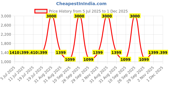 myntra.com Voyage Unisex Other Sunglasses with Polarised and UV Protected Lens voyage Price History Graph from 5 Jul 2025 to 30 Nov 2025