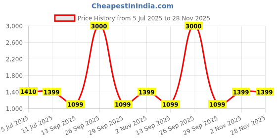 myntra.com Voyage Unisex Other Sunglasses with Polarised and UV Protected Lens voyage Price History Graph from 5 Jul 2025 to 28 Nov 2025