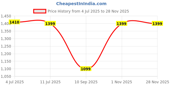 myntra.com Voyage Unisex Other Sunglasses with Polarised and UV Protected Lens voyage Price History Graph from 4 Jul 2025 to 27 Nov 2025