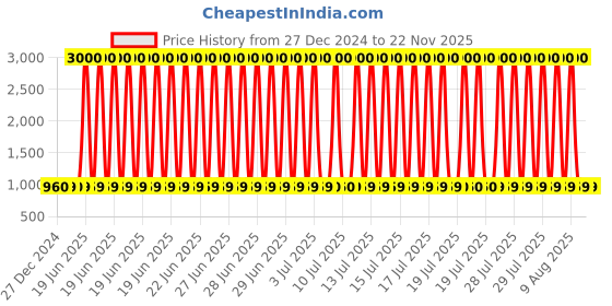 myntra.com Voyage Unisex Oval Sunglasses with UV Protected Lens B80580MG5182 voyage Price History Graph from 27 Dec 2024 to 22 Nov 2025