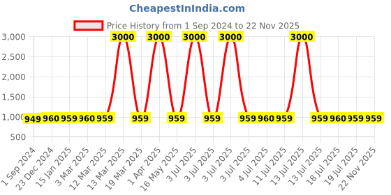 myntra.com Voyage Unisex Oval Sunglasses with UV Protected Lens-B80580MG5183 voyage Price History Graph from 1 Sep 2024 to 22 Nov 2025