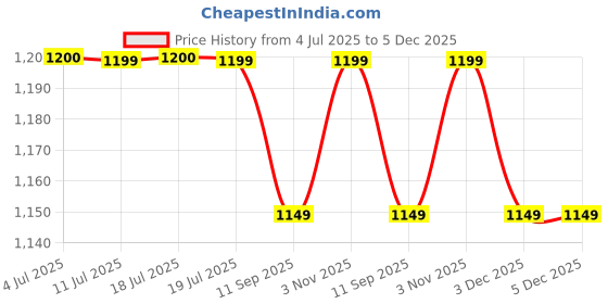 myntra.com Voyage Unisex Rectangle Rimless Sunglasses with UV Protected Lens - 3012MG6617 voyage Price History Graph from 4 Jul 2025 to 5 Dec 2025