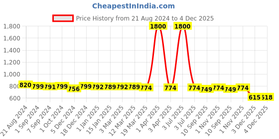 myntra.com Voyage Unisex Rectangle Sunglasses 2036MG2975 voyage Price History Graph from 21 Aug 2024 to 4 Dec 2025