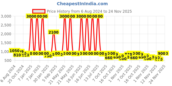 myntra.com Voyage Unisex Rectangle Sunglasses with UV Protected Lens voyage Price History Graph from 6 Aug 2024 to 24 Nov 2025