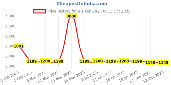 myntra.com Voyage Unisex Rectangle Sunglasses with UV Protected Lens voyage Price History Graph from 1 Feb 2025 to 12 Oct 2025