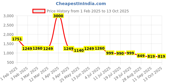 myntra.com Voyage Unisex Rectangle Sunglasses with UV Protected Lens voyage Price History Graph from 1 Feb 2025 to 13 Oct 2025