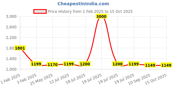 myntra.com Voyage Unisex Rectangle Sunglasses with UV Protected Lens voyage Price History Graph from 1 Feb 2025 to 15 Oct 2025