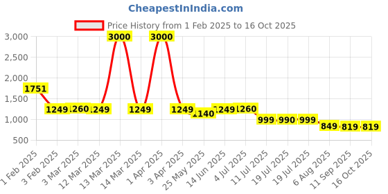 myntra.com Voyage Unisex Rectangle Sunglasses with UV Protected Lens voyage Price History Graph from 1 Feb 2025 to 15 Oct 2025