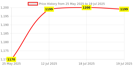 myntra.com Voyage Unisex Rectangle Sunglasses with UV Protected Lens voyage Price History Graph from 25 May 2025 to 12 Jul 2025