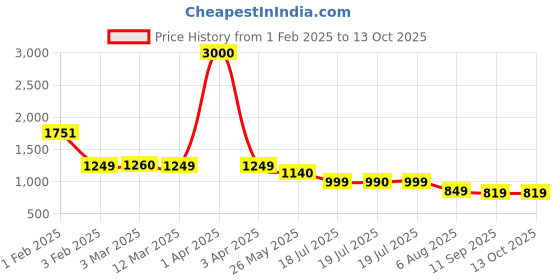 myntra.com Voyage Unisex Rectangle Sunglasses with UV Protected Lens voyage Price History Graph from 1 Feb 2025 to 13 Oct 2025