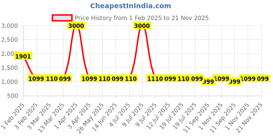 myntra.com Voyage Unisex Rectangle Sunglasses with UV Protected Lens voyage Price History Graph from 1 Feb 2025 to 20 Nov 2025