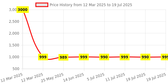 myntra.com Voyage Unisex Rectangle Sunglasses with UV Protected Lens voyage Price History Graph from 12 Mar 2025 to 11 Jul 2025