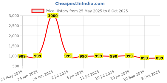 myntra.com Voyage Unisex Rectangle Sunglasses with UV Protected Lens voyage Price History Graph from 25 May 2025 to 8 Oct 2025