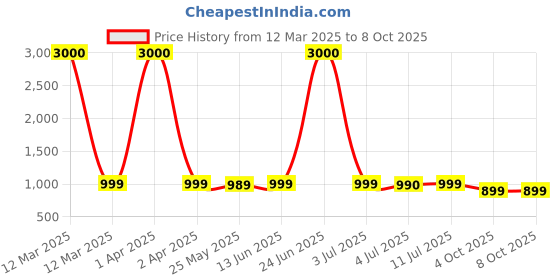 myntra.com Voyage Unisex Rectangle Sunglasses with UV Protected Lens voyage Price History Graph from 12 Mar 2025 to 7 Oct 2025