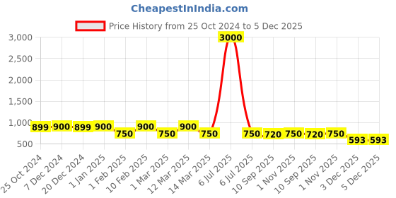 myntra.com Voyage Unisex Rectangle Sunglasses with UV Protected Lens 934MG5807 voyage Price History Graph from 25 Oct 2024 to 4 Dec 2025