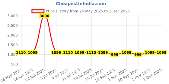 myntra.com Voyage Unisex Rectangle Sunglasses with UV Protected Lens 98213MG6577 voyage Price History Graph from 26 May 2025 to 30 Nov 2025