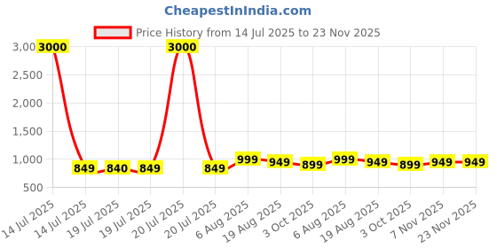 myntra.com Voyage Unisex Rectangle UV Protected Lens Sunglasses 3809MG7156 voyage Price History Graph from 14 Jul 2025 to 23 Nov 2025
