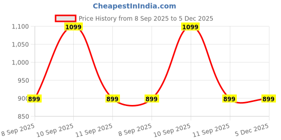 myntra.com Voyage Unisex Rimless Sunglasses with UV Protected Lens 4097MG7353 voyage Price History Graph from 8 Sep 2025 to 5 Dec 2025