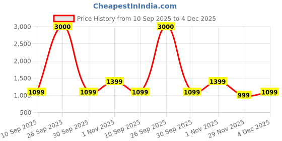 myntra.com Voyage Unisex Round Polarized Sunglasses 7122PMG7273 voyage Price History Graph from 10 Sep 2025 to 4 Dec 2025