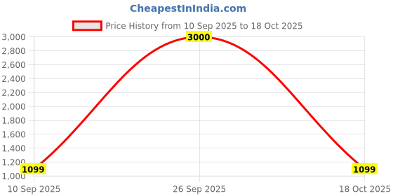 myntra.com Voyage Unisex Round Polarized Sunglasses Frame - PMG7286 voyage Price History Graph from 10 Sep 2025 to 18 Oct 2025