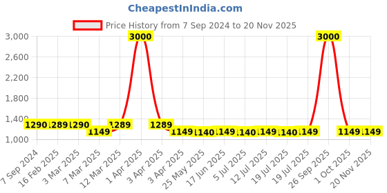 myntra.com Voyage Unisex Round Sunglasses with Polarised and UV Protected Lens 3040PMG3980Z voyage Price History Graph from 7 Sep 2024 to 19 Nov 2025