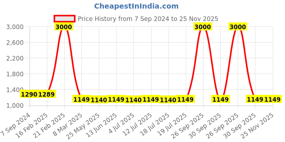myntra.com Voyage Unisex Round Sunglasses with Polarised and UV Protected Lens 3040PMG3981Z voyage Price History Graph from 7 Sep 2024 to 24 Nov 2025