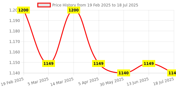 myntra.com Voyage Unisex Round Sunglasses with Polarised and UV Protected Lens 3040PMG3982B voyage Price History Graph from 19 Feb 2025 to 13 Jun 2025
