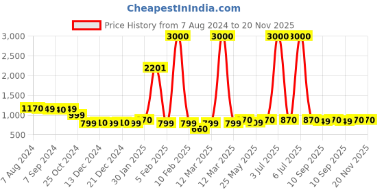 myntra.com Voyage Unisex Round Sunglasses with Polarised and UV Protected Lens 894PMG4471Z voyage Price History Graph from 7 Aug 2024 to 20 Nov 2025