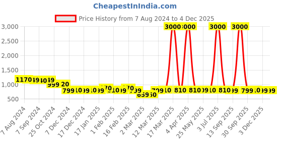 myntra.com Voyage Unisex Round Sunglasses with Polarised and UV Protected Lens 895PMG4457Z voyage Price History Graph from 7 Aug 2024 to 2 Dec 2025