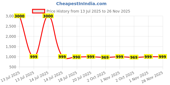 myntra.com Voyage Unisex Round Sunglasses with UV Protected Lens 5245MG7119 voyage Price History Graph from 13 Jul 2025 to 25 Nov 2025