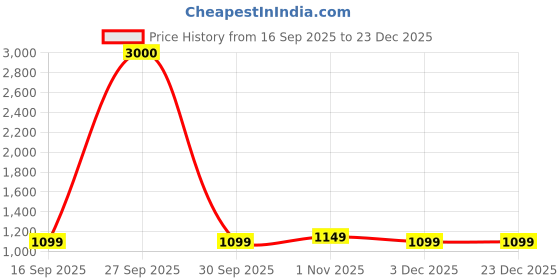 myntra.com Voyage Unisex Round Sunglasses with UV Protected Lens 7575MG7043 voyage Price History Graph from 16 Sep 2025 to 23 Dec 2025