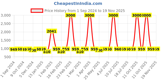 myntra.com Voyage Unisex Round Sunglasses with UV Protected Lens B80579MG3587Z voyage Price History Graph from 1 Sep 2024 to 19 Nov 2025