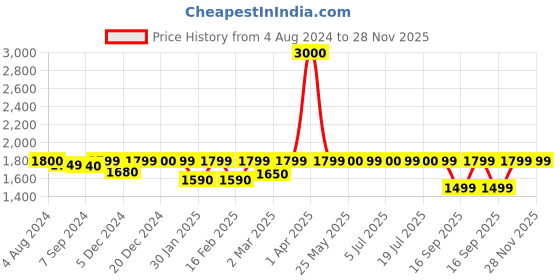 myntra.com Voyage Unisex Shield Sunglasses with UV Protected Lens voyage Price History Graph from 4 Aug 2024 to 27 Nov 2025