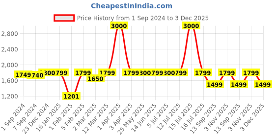 myntra.com Voyage Unisex Shield Sunglasses with UV Protected Lens voyage Price History Graph from 1 Sep 2024 to 3 Dec 2025