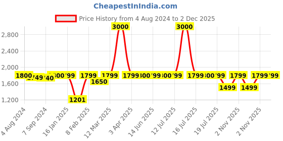 myntra.com Voyage Unisex Shield Sunglasses with UV Protected Lens voyage Price History Graph from 4 Aug 2024 to 2 Dec 2025