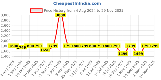 myntra.com Voyage Unisex Shield Sunglasses with UV Protected Lens voyage Price History Graph from 4 Aug 2024 to 29 Nov 2025