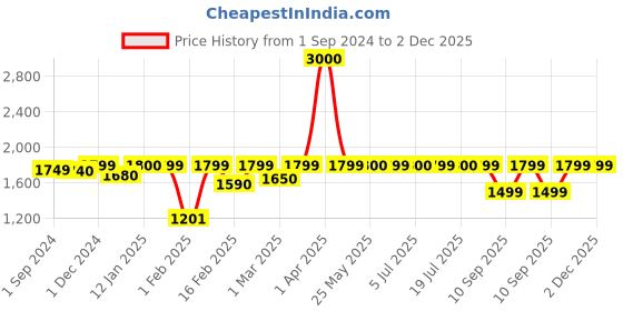 myntra.com Voyage Unisex Shield Sunglasses with UV Protected Lens voyage Price History Graph from 1 Sep 2024 to 2 Dec 2025