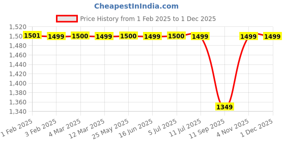 myntra.com Voyage Unisex Sports Sunglasses with Polarised and UV Protected Lens voyage Price History Graph from 1 Feb 2025 to 29 Nov 2025