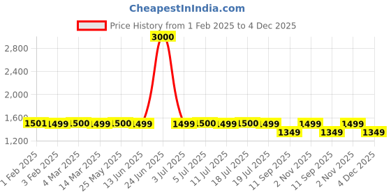 myntra.com Voyage Unisex Sports Sunglasses with Polarised and UV Protected Lens voyage Price History Graph from 1 Feb 2025 to 4 Dec 2025