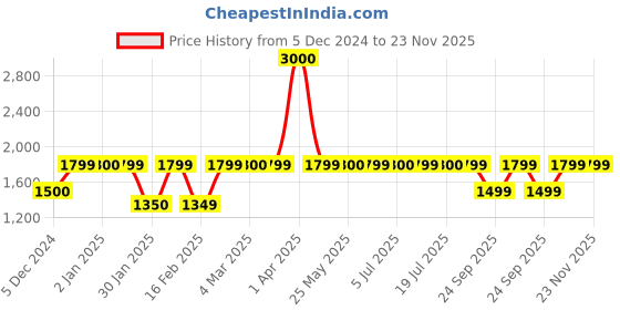 myntra.com Voyage Unisex Sports Sunglasses with Polarised and UV Protected Lens 3058PMG6054 voyage Price History Graph from 5 Dec 2024 to 23 Nov 2025