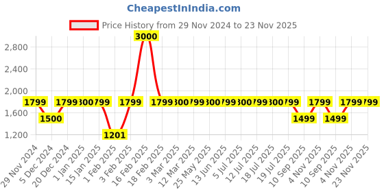 myntra.com Voyage Unisex Sports Sunglasses with Polarised and UV Protected Lens 3058PMG6055 voyage Price History Graph from 29 Nov 2024 to 22 Nov 2025