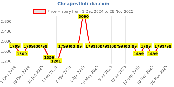 myntra.com Voyage Unisex Sports Sunglasses with Polarised and UV Protected Lens 3058PMG6059 voyage Price History Graph from 1 Dec 2024 to 26 Nov 2025