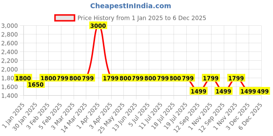 myntra.com Voyage Unisex Sports Sunglasses with UV Protected Lens voyage Price History Graph from 1 Jan 2025 to 6 Dec 2025