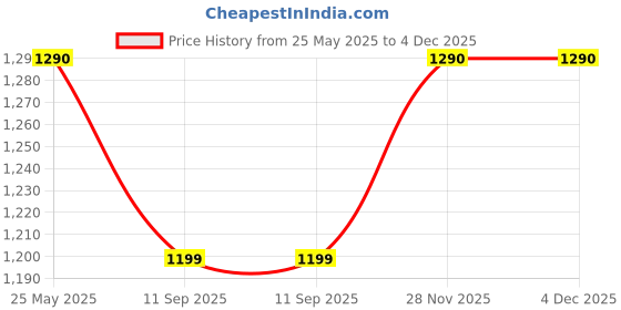myntra.com Voyage Unisex Square Polarized Sunglasses 83106PMG6746Z voyage Price History Graph from 25 May 2025 to 4 Dec 2025