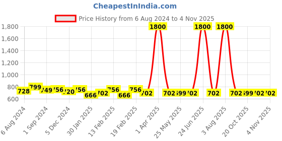 myntra.com Voyage Unisex Square Sunglasses 58157MG2968 voyage Price History Graph from 6 Aug 2024 to 1 Nov 2025